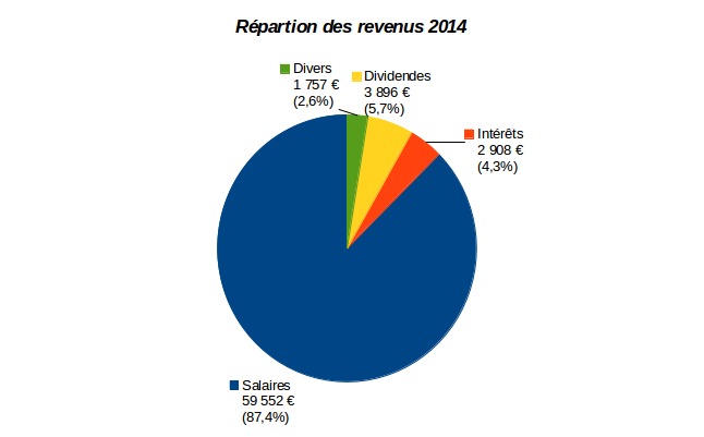 Répartition de nos revenus en 2014