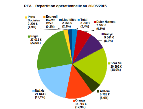PEA répartition opérationnelle mai 2015