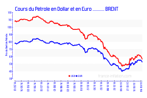 cours du brent en euros et en USD