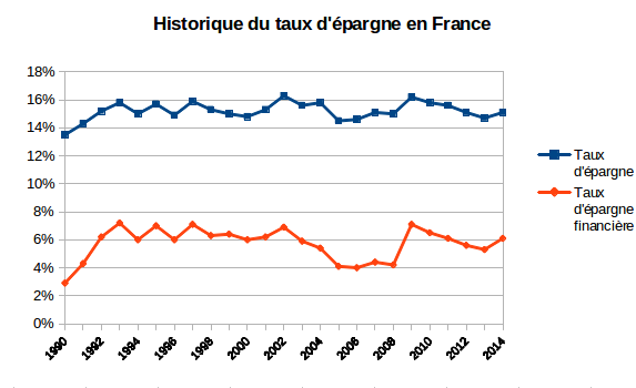 historique du taux d'épargne des français