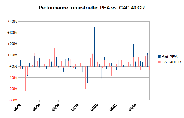 performance trimestrielle de mon PEA et de l'indice CAC 40 GR 2002-2015