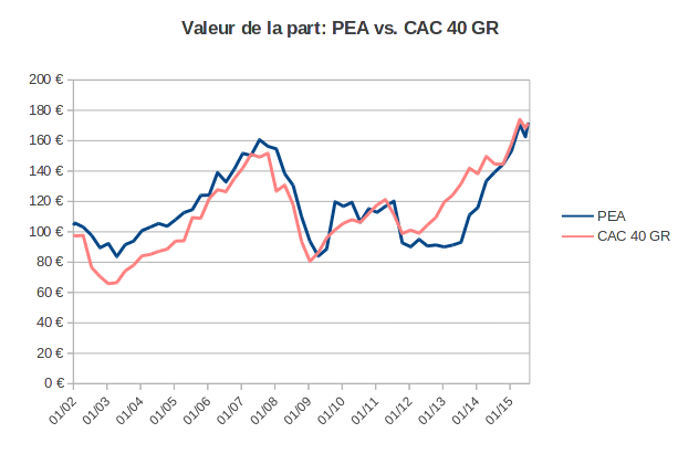 valeur de la part PEA vs CAC 40 GR juillet 2015