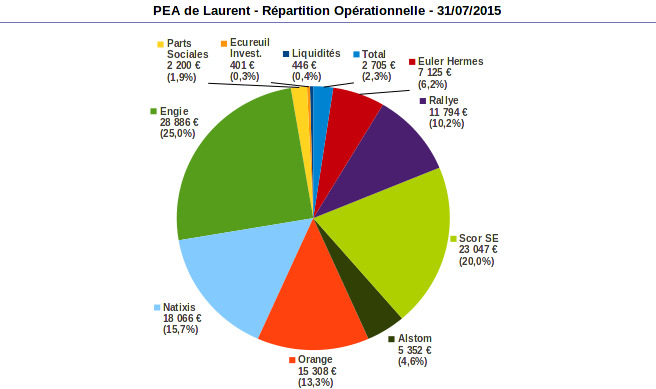 répartition opérationnelle PEA juillet 2015