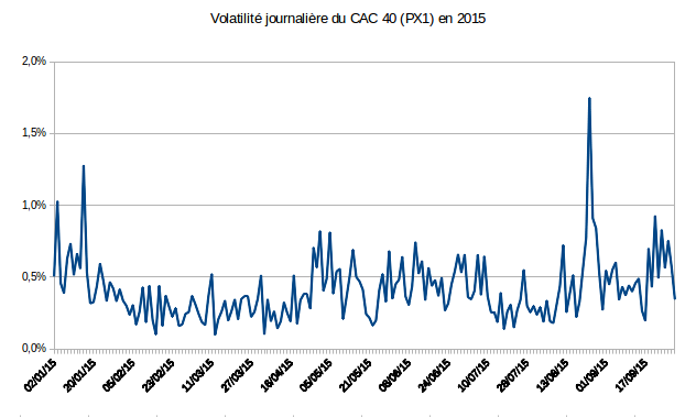 Volatilité journalière du CAC 40 en 2015
