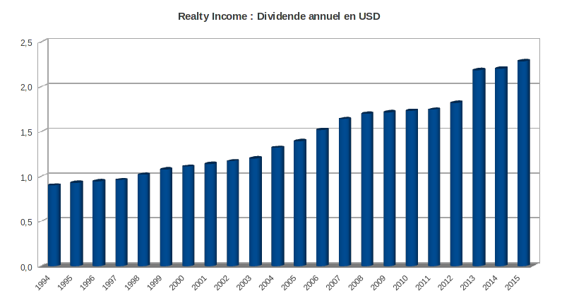 historique du dividende en dollars de Realty Income