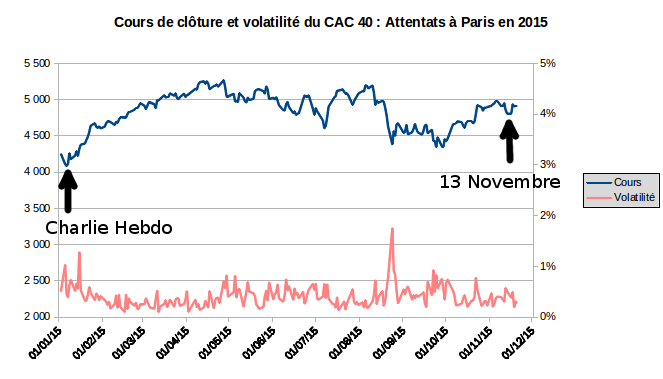 cours et volatilité du CAC 40 après les attentats terroristes de Paris en 2015