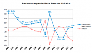 Rendement moyen des fonds euros nets d'inflation et de frais de gestion