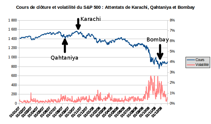 cours et volatilité du S&P 500 après les attentats terroristes de Karachi, Qahtaniya et Bombay