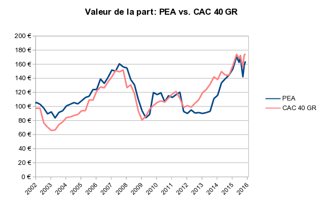 valeur de la part PEA et du CAC 40 GR novembre 2015