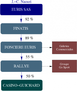 structure actionnariale du groupe Casino-Guichard
