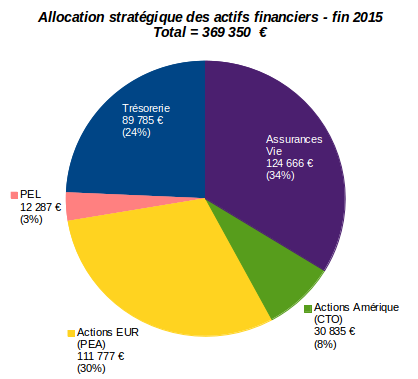 allocation stratégique des actifs financiers décembre 2015