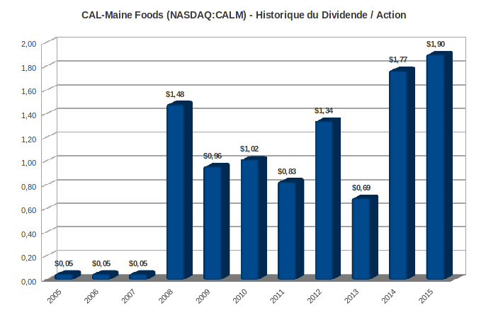 Cal-Main Foods dividende par action 2005-2015