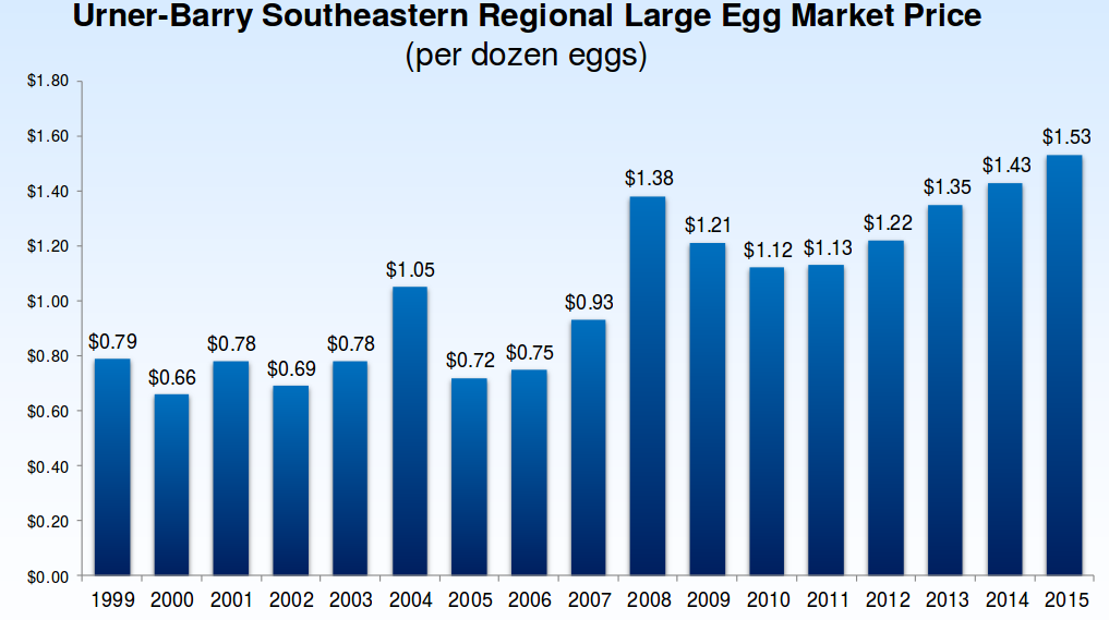 prix de vnet de la douzaine d'oeufs au sud-est des USA 1999-2015