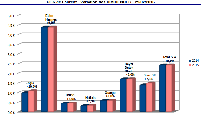 variation des dividendes suite aux publications des résultats 2015