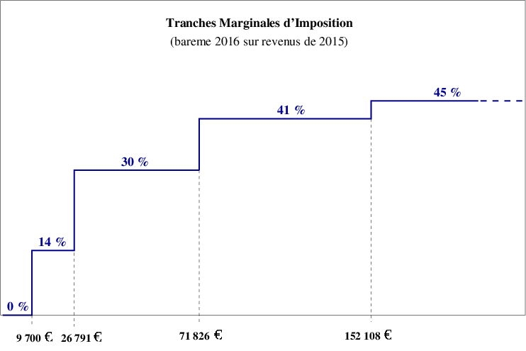 tranches marginales d'imposition 2016