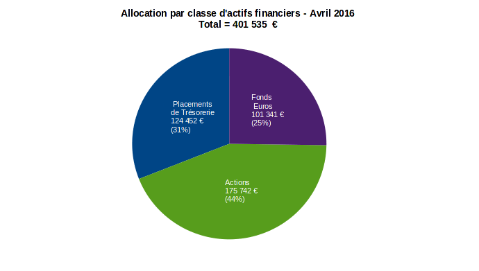 finances-personnelles-patrimoine-allocation-par-classe-actifs-financiers-avril-2016