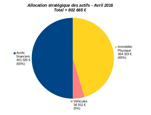 allocation stratégique des actifs avril 2016