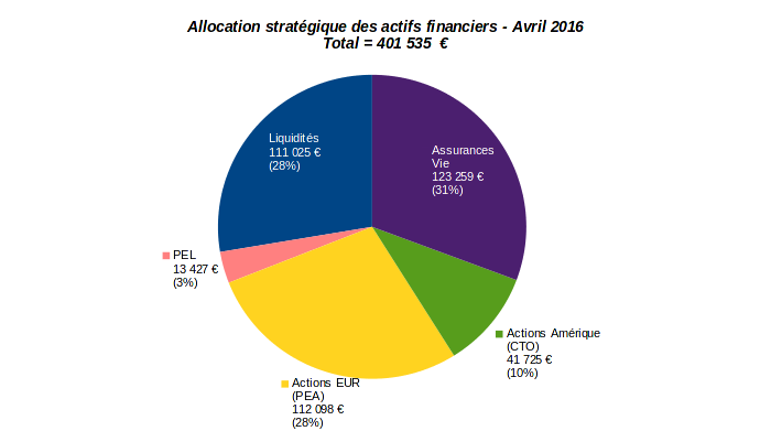 finances-personnelles-patrimoine-evolution-allocation-strategique-actifs-financiers-avril-2016