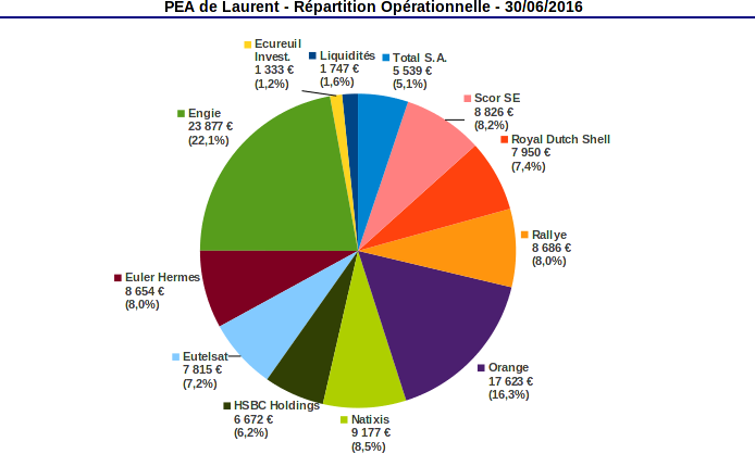 PEA répartition opérationnelle juin 2016