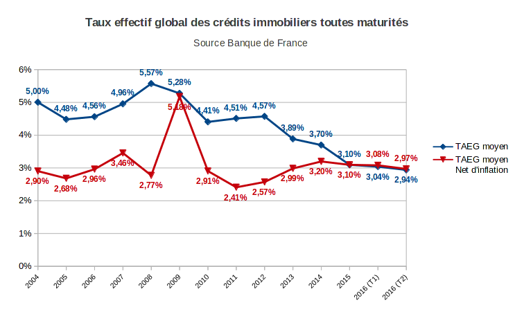 taux effectif global des crédits immobiliers toutes maturités