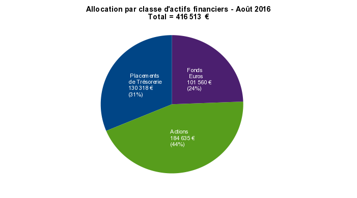 patrimoine nos-finances-personnelles - allocation stratégique par classe d'actifs financiers - août 2016