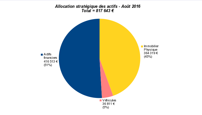 allocation stratégique patrimoine nos-finances-personnelles août 2016