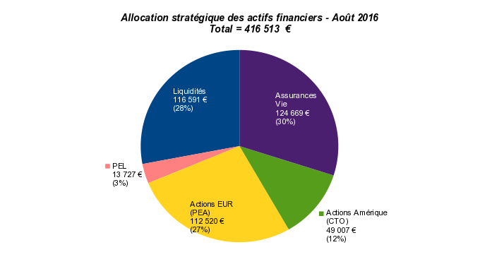 patrimoine nos-finances-personnelles - allocation stratégique des actifs financiers - août 2016