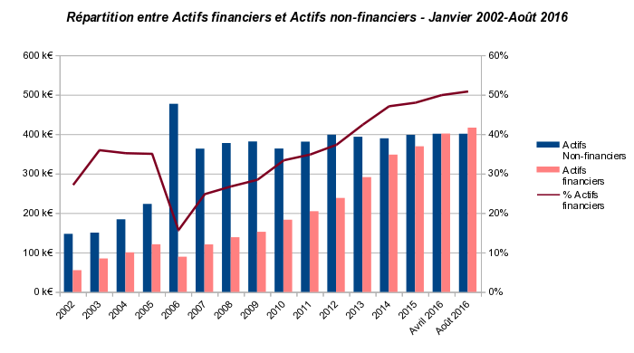évolution de la répartition entre actifs financiers et non-financiers : janvier 2002 à août 2016