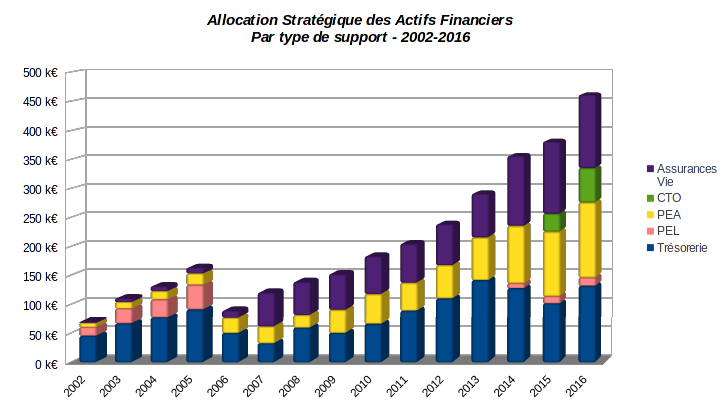 patrimoine nos-finances-personnelles - allocation stratégique des actifs financiers - 2002-2016