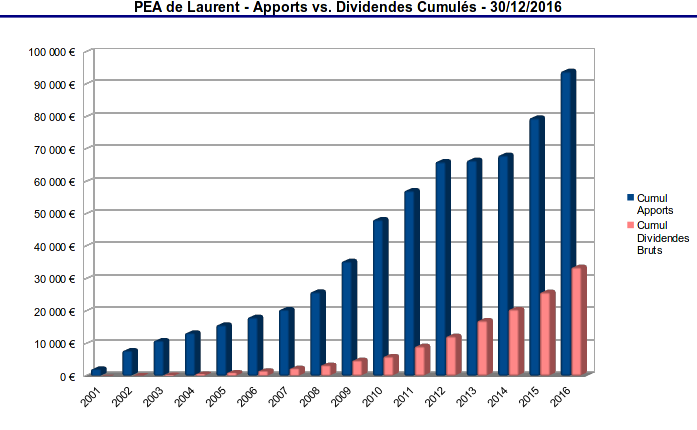 pea - cumul des apports et des dividendes - 2001-2016