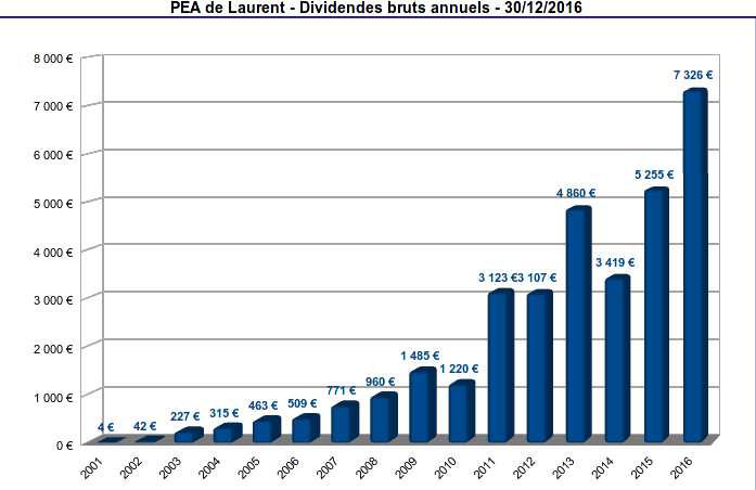 pea - historique des dividendes bruts annuels - 2001-2016