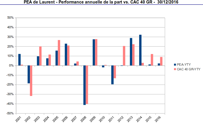 pea - performance anuelle de la part - 2001-2016