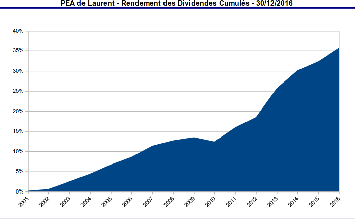 pea - rendement cumulé des dividendes - 2001-2016