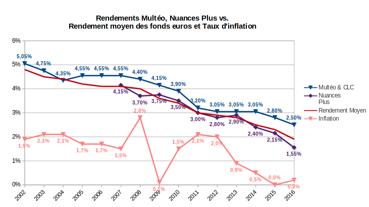 rendement des fonds euros Multéo et Nuances Plus vs Rendement moyen des fonds euros et taux d'inflation