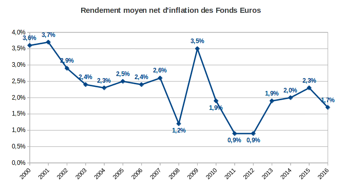 rendement moyen des fonds euros net d'inflation de 2000 à 2016