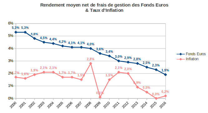rendement moyen des fonds euros et inflation de 2002 à 2016