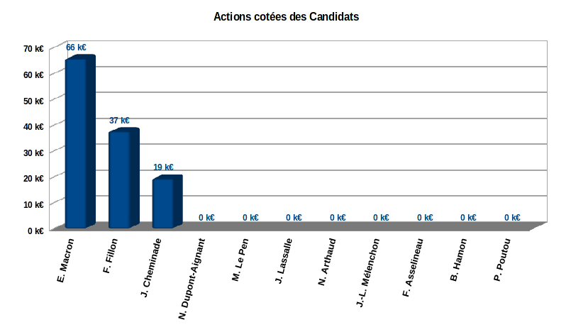 les actions dans patrimoine des 11 candidats à l'élection présidentielle