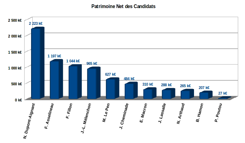 patrimoine net des 11 candidats à l'élection présidentielle