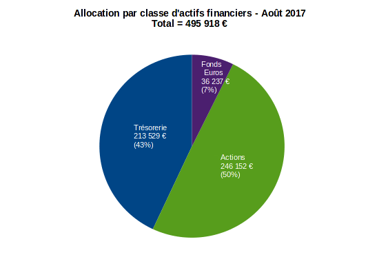 patrimoine nos-finances-personnelles - allocation par classe d'actifs financiers - août 2017