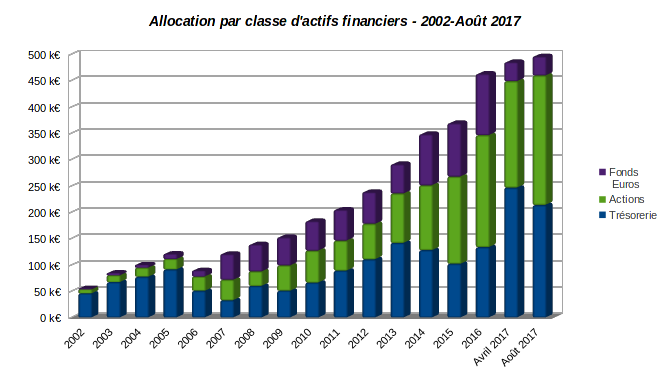 patrimoine nos-finances-personnelles - evolution allocation par classe d'actifs financiers 2002-août 2017