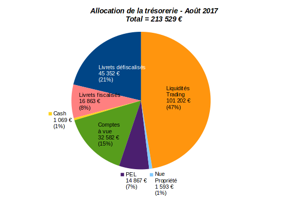 patrimoine nos-finances-personnelles - allocation opérationnelle de trésorerie - août 2017