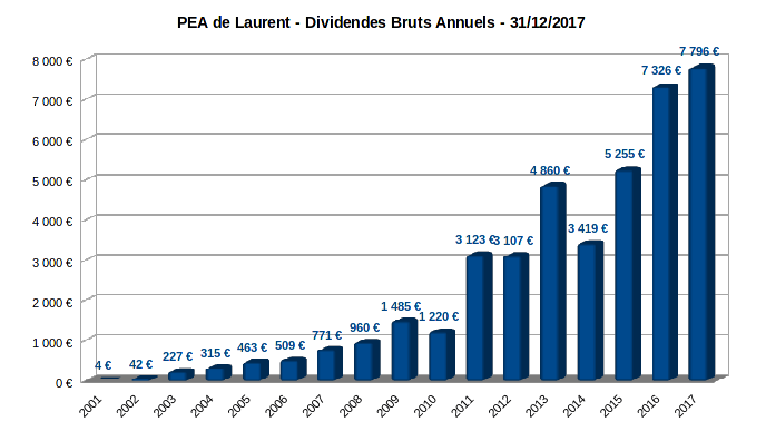 PEA - dividendes bruts annuels - 2001-2017