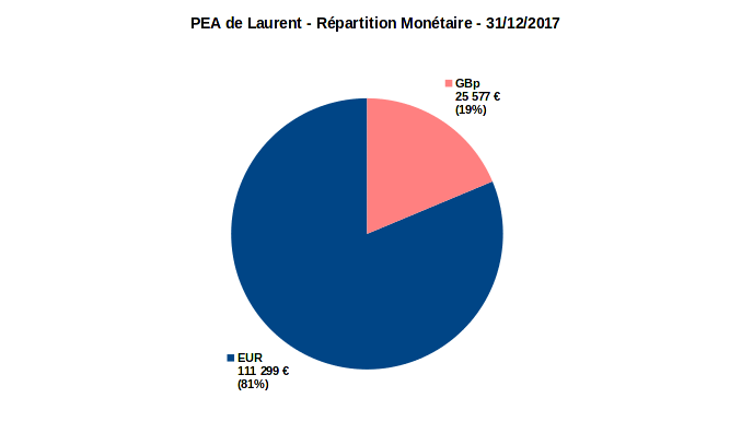 PEA - répartition monétaire - decembre 2017