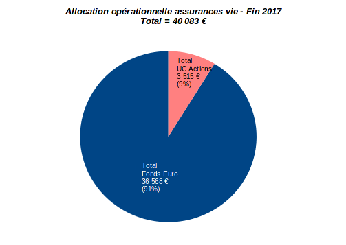 patrimoine nos-finances-personnelles - allocation opérationnelle assurance vie - fin 2017