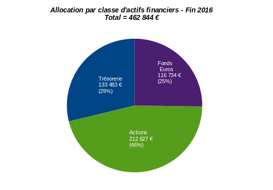 patrimoine nos-finances-personnelles - allocation par classe d'actifs financiers - décembre 2016