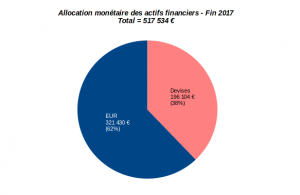 patrimoine nos-finances-personnelles - allocation monétaire - décembre 2017