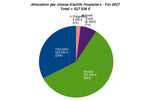 patrimoine nos-finances-personnelles - allocation par classe d'actifs financiers - décembre 2017