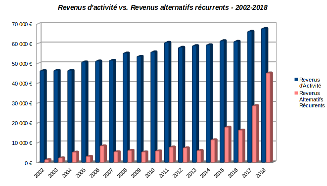 patrimoine nos-finances-personnelles - historique des revenus d'activité et des revenus alternatifs récurrents - 2002-2018