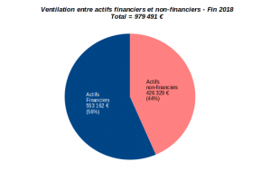 patrimoine nos-finances-personnelles - allocation des actifs financiers et non-financiers - fin 2018