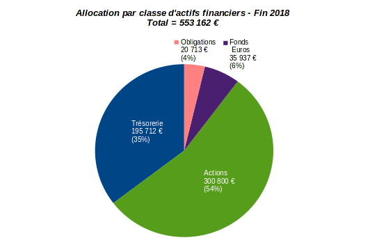 patrimoine nos-finances-personnelles - allocation par classe d'actifs financiers - décembre 2018